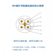 煤礦用移動(dòng)電纜MYP電纜，1.14KV橡皮電纜，煤礦用阻燃電纜結(jié)構(gòu)示意圖