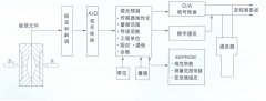 TK3051系列智能壓力變送器，差壓變送器