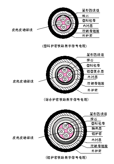 PTYA、PTYA23、PTYA22鐵路信號(hào)電纜