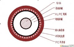 VOV（YOV YJOV）同軸接地電力電纜制造標(biāo)準(zhǔn)